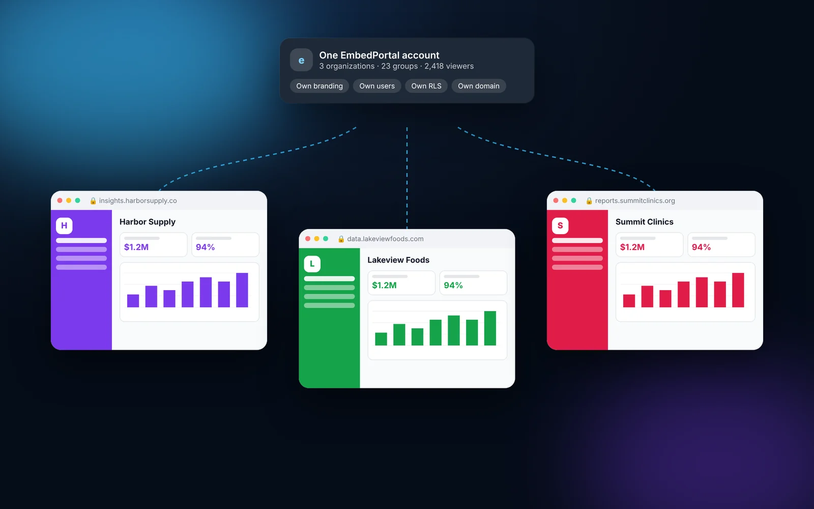 Illustration of one EmbedPortal account serving three customer portals, each with its own colors, logo and custom domain