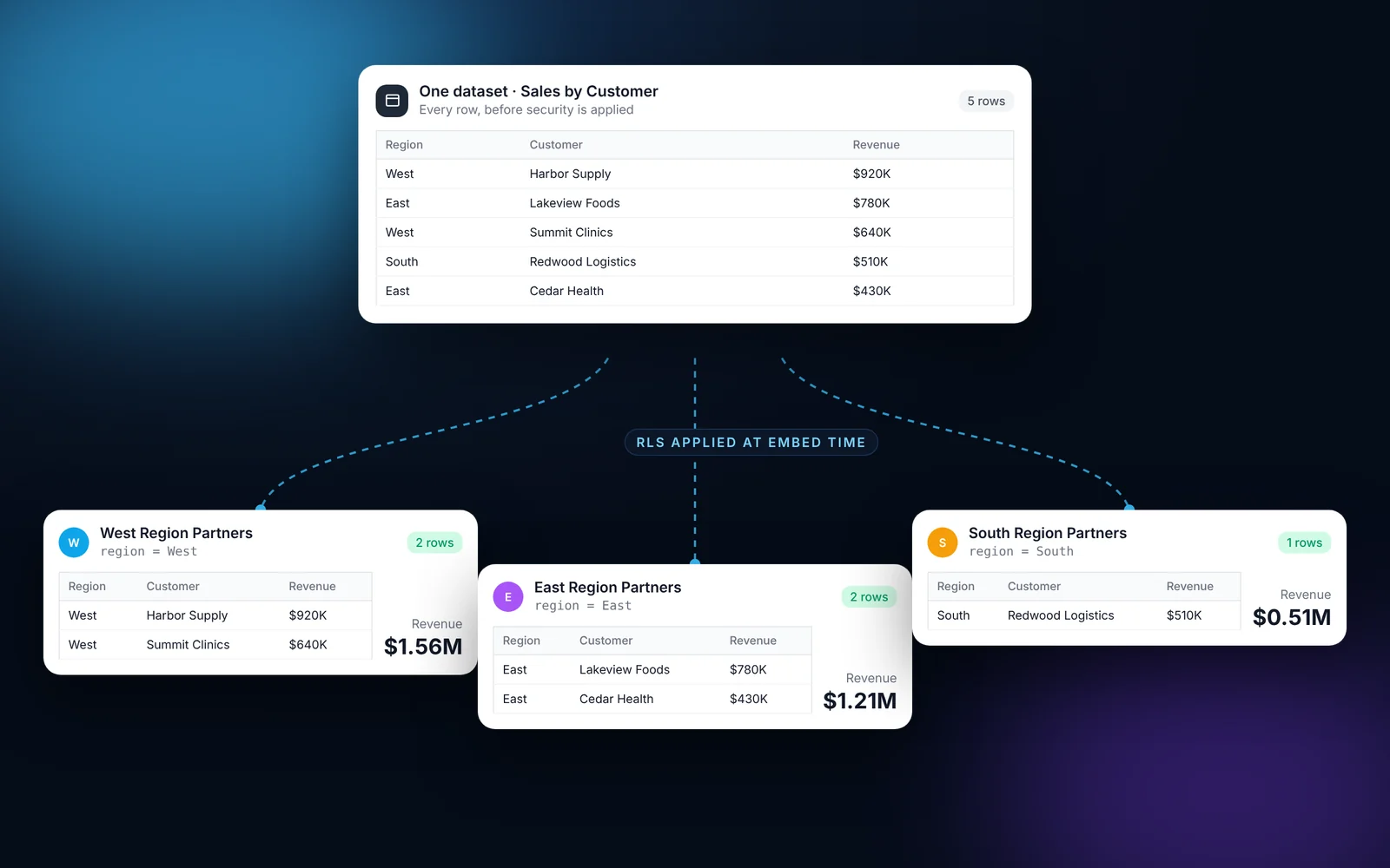 Row-Level Security for Embedded Dashboards Illustration of one sales dataset split by row-level security into three partner groups, each seeing only its own region's rows and revenue