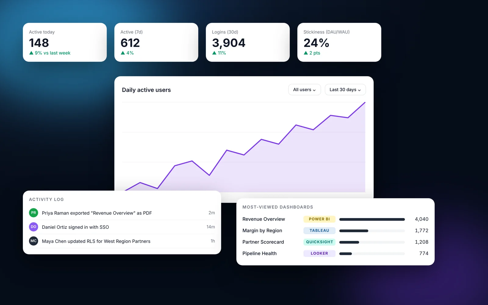 Floating usage analytics cards for active users, logins and stickiness, a daily active users chart, an activity log and the most-viewed dashboards by BI tool