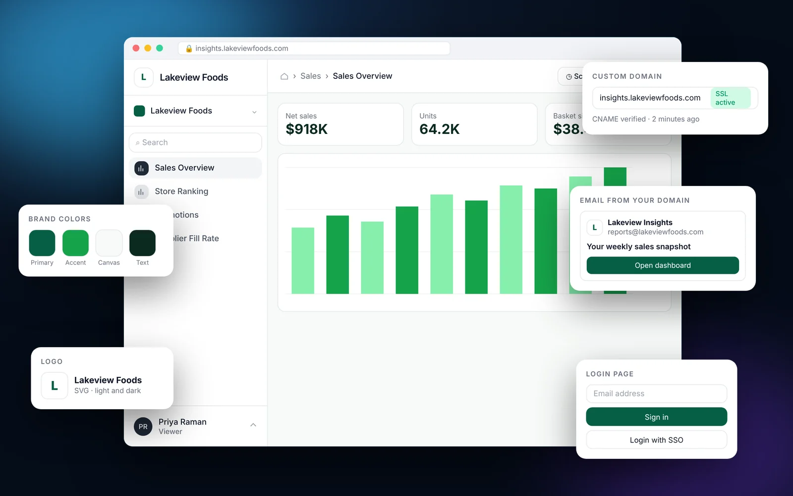 White-Label Embedded Analytics Portal A branded EmbedPortal portal in a customer's green colors, surrounded by floating cards for brand colors, logo, custom domain, branded email and login page